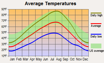 Chewelah, Washington average temperatures