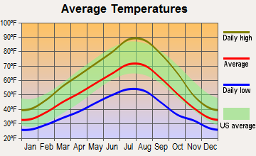 College Place, Washington average temperatures