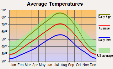 Connell, Washington average temperatures