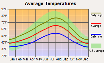 Covington, Washington average temperatures
