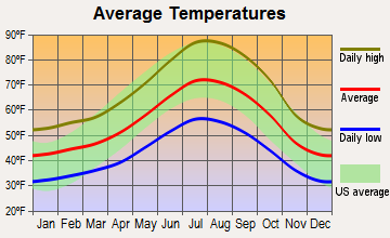 Alta Sierra, California average temperatures