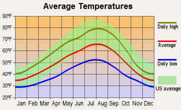 Darrington, Washington average temperatures