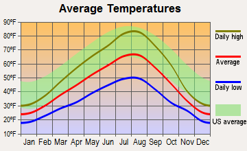 Davenport, Washington average temperatures