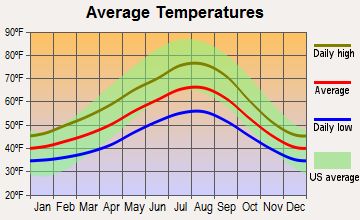 Eastgate, Washington average temperatures