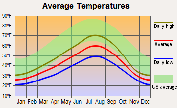 Easton, Washington average temperatures
