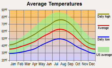 Elbe, Washington average temperatures