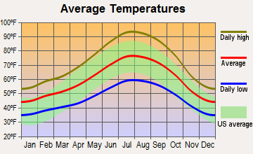 Amador City, California average temperatures