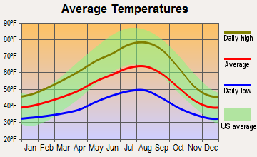 Elma, Washington average temperatures
