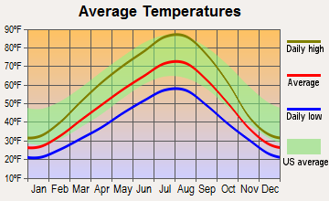 Elmer City, Washington average temperatures