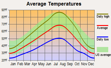 Endicott, Washington average temperatures