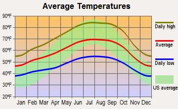 American Canyon, California average temperatures