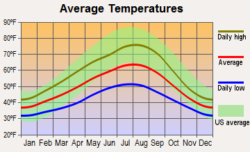 Everson, Washington average temperatures