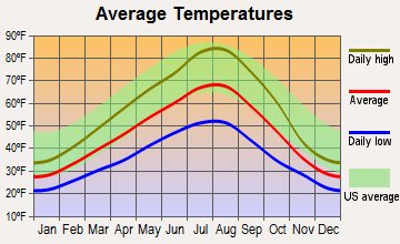 Fairfield, Washington average temperatures