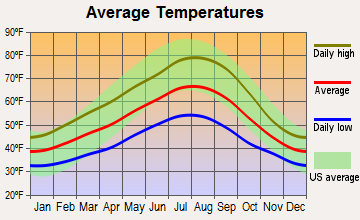 Felida, Washington average temperatures