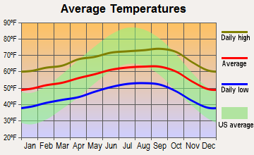 Amesti, California average temperatures