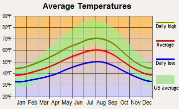 Friday Harbor, Washington average temperatures