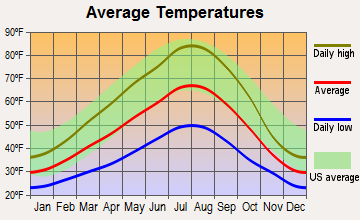 Goldendale, Washington average temperatures