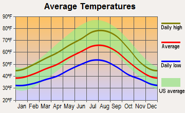 Hazel Dell North, Washington average temperatures