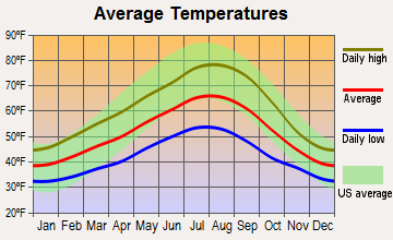 Hazel Dell South, Washington average temperatures