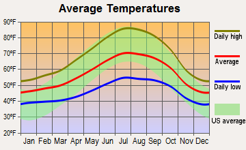 Angwin, California average temperatures