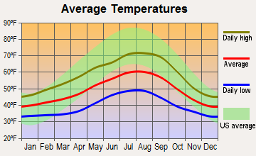 Humptulips, Washington average temperatures