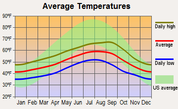Ilwaco, Washington average temperatures