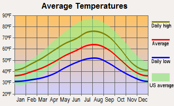 Index, Washington average temperatures