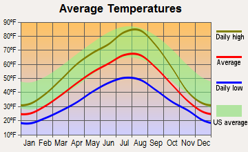 Ione, Washington average temperatures
