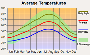 Kalama, Washington average temperatures