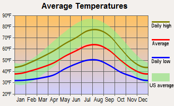 Lacey, Washington average temperatures
