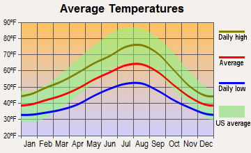 Lake Marcel-Stillwater, Washington average temperatures