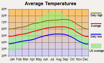 Aptos Hills-Larkin Valley, California average temperatures