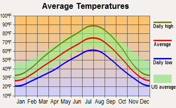 Lakeview, Washington average temperatures