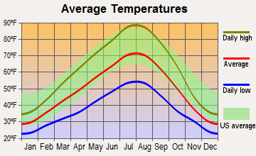 Lind, Washington average temperatures