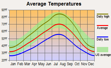 Lyle, Washington average temperatures