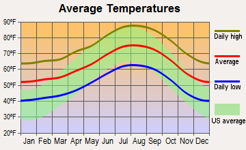 Arcadia, California average temperatures