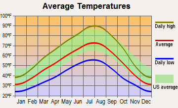 Mabton, Washington average temperatures