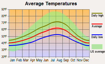 Marrowstone, Washington average temperatures