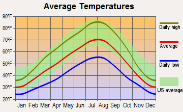 Mesa, Washington average temperatures