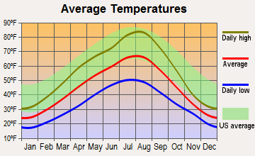 Metaline Falls, Washington average temperatures