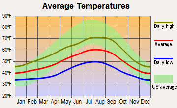 Moclips, Washington average temperatures
