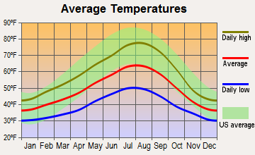 Morton, Washington average temperatures
