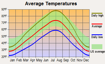 Moses Lake, Washington average temperatures