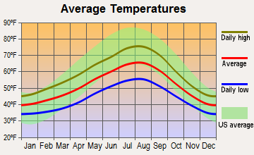 Mountlake Terrace, Washington average temperatures