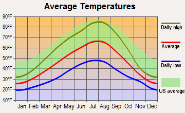 Newport, Washington average temperatures