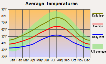 Nisqually Indian Community, Washington average temperatures