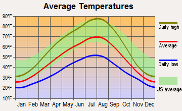 Northport, Washington average temperatures