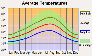 North Stanwood, Washington average temperatures