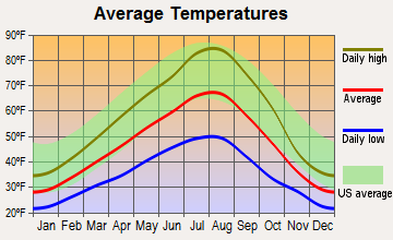 Oakesdale, Washington average temperatures