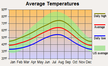 West Lake Stevens, Washington average temperatures